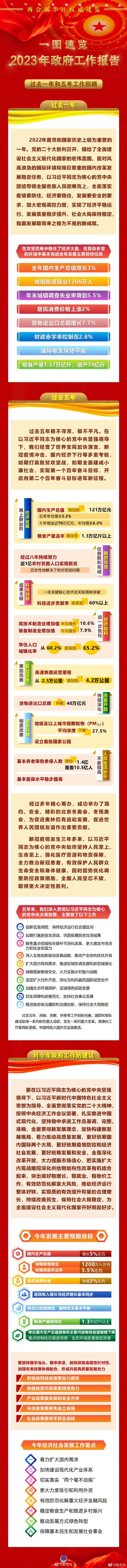 两会新华社权威速览|一图速览2023年政府工作报告